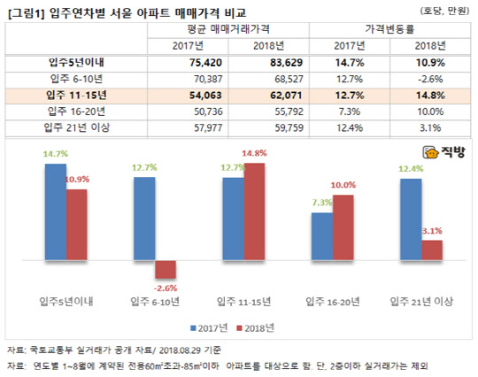 입주연차별 서울 아파트 매매가격 비교 그래프<직방 제공>